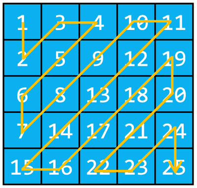 Parcurgerea șerpuită a matricei