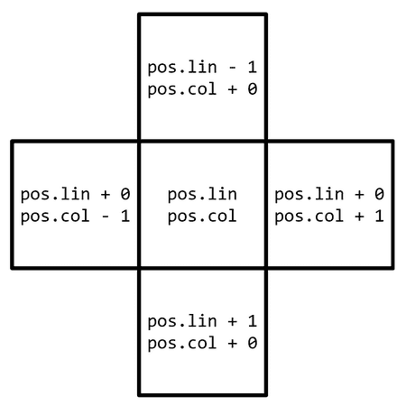 Coordonatele vecinilor