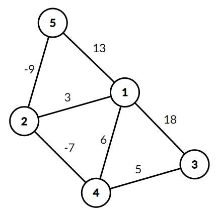 Exemplu de graf ponderat