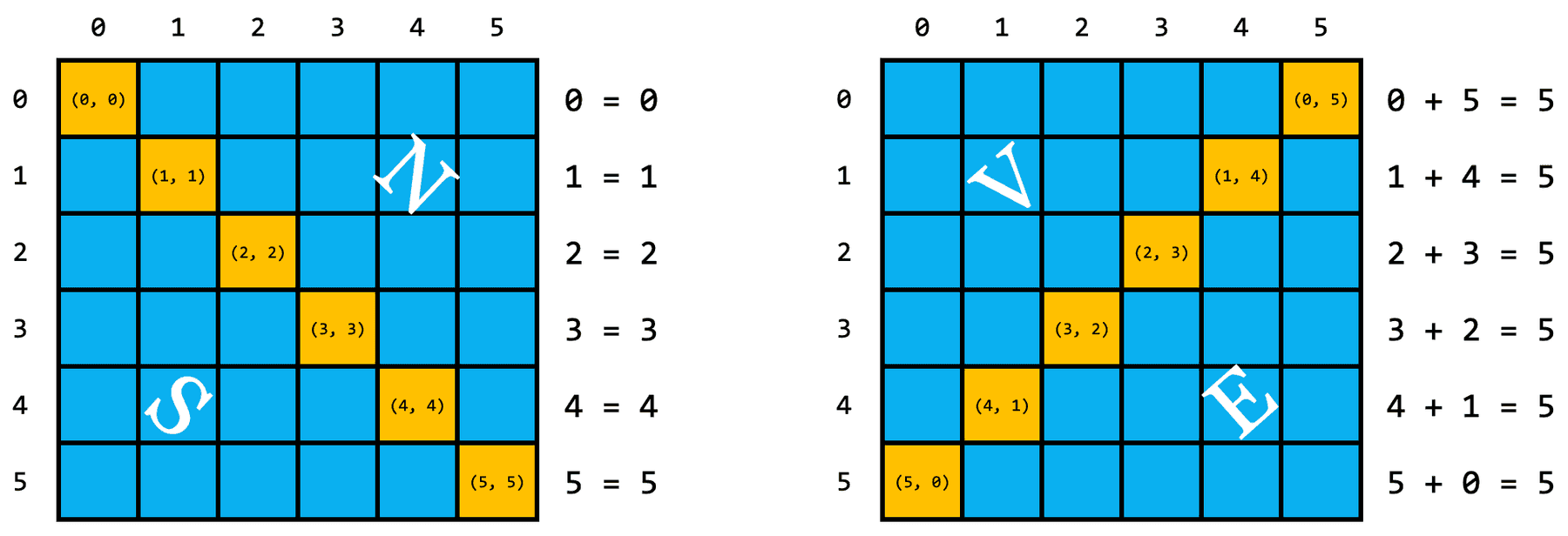 Diagonala principală. Diagonala secundară