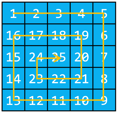 Parcurgerea matricei în formă de spirală