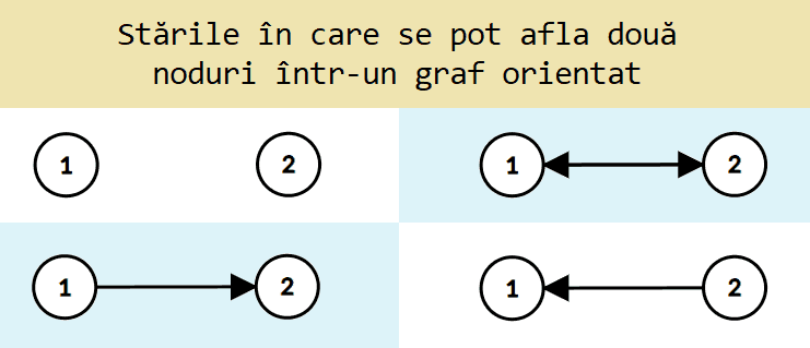 Stările în care se pot afla două noduri dintr-un graf orientat