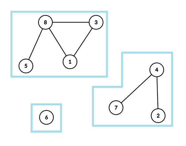 Exemplu componente conexe