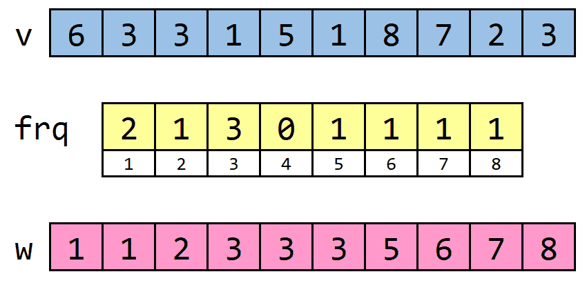 Exemplu: Sortare prin numărare