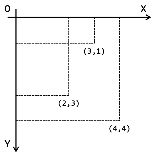 Sistem cartezian în P5.JS