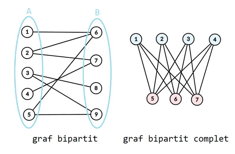 Graf bipartit, graf bipartit complet