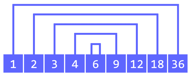 Divizorii unui număr