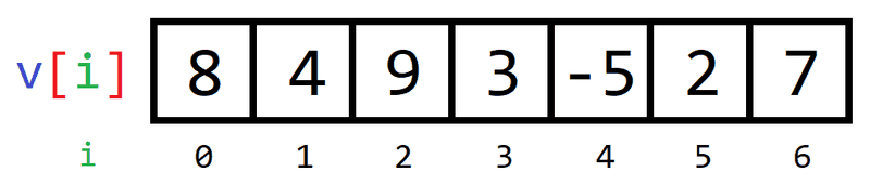 Exemplu elemente vector