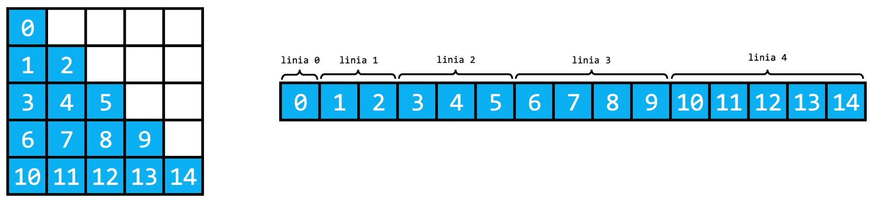 Liniarizare matrice triunghiulară