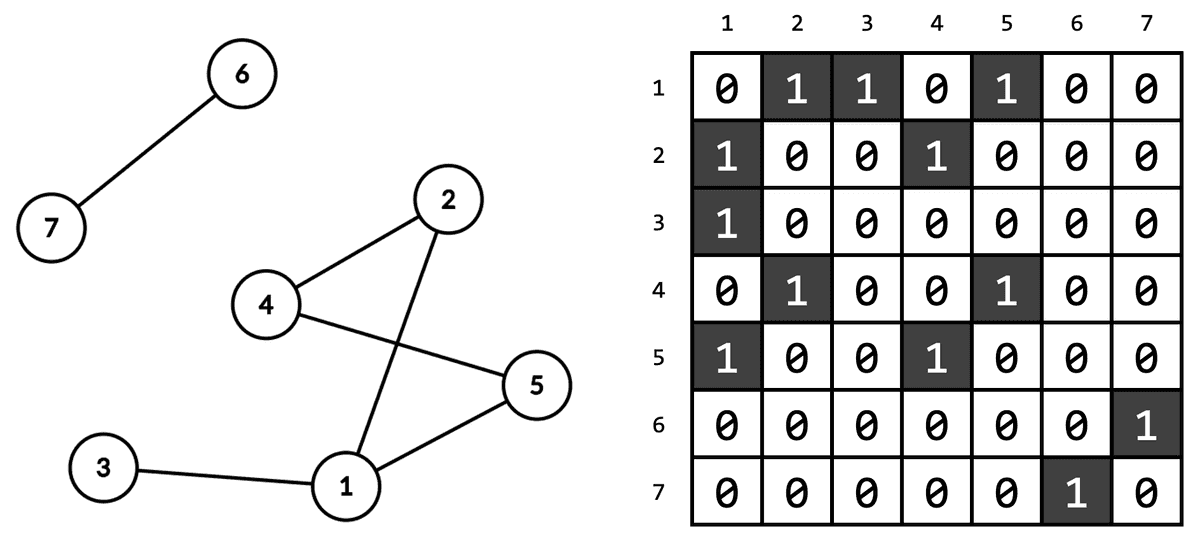 Matrice de adiacență
