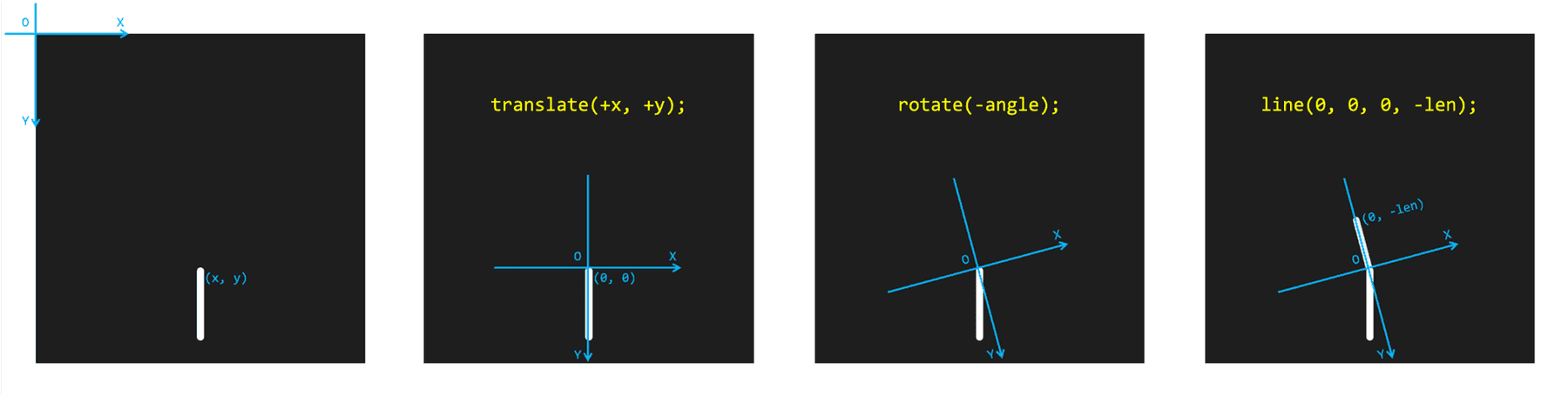 translate și rotate