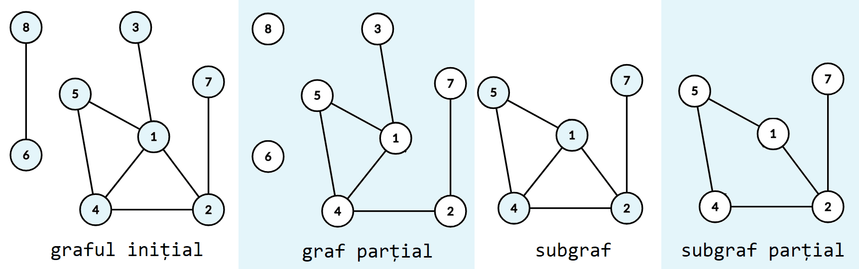 Graf parțial, subgraf, subgraf parțial