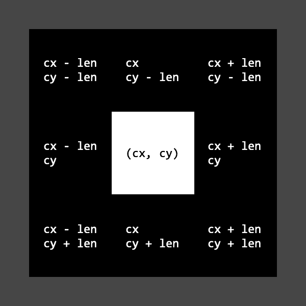 Coordonatele pătratelor