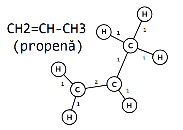 Graf pentru propenă