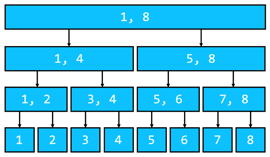 Arborele de execuție